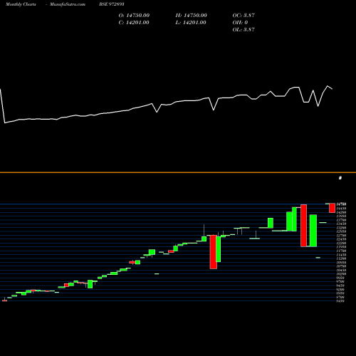 Monthly charts share 972893 915PTCIF27A BSE Stock exchange 