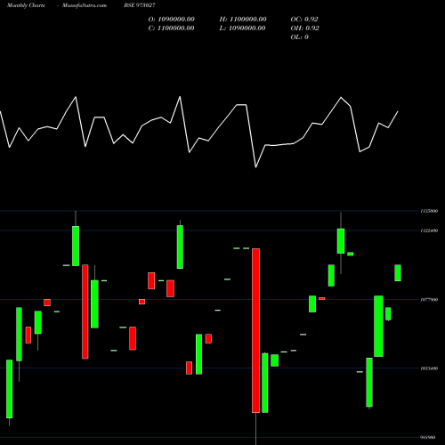 Monthly charts share 973027 955TMFPERP BSE Stock exchange 