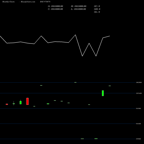 Monthly charts share 973078 975HLFL26A BSE Stock exchange 
