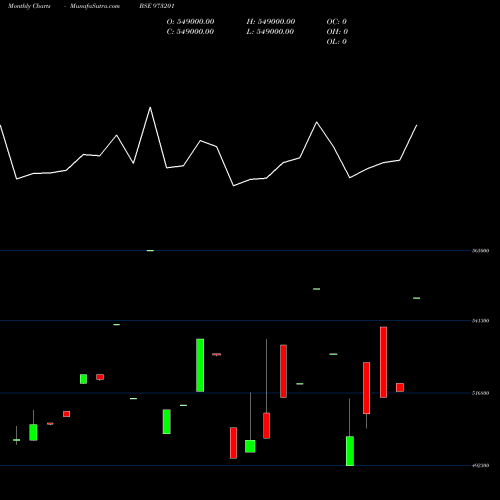 Monthly charts share 973201 920CIFCL31 BSE Stock exchange 