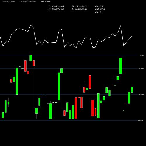 Monthly charts share 973232 91TMFLPERP BSE Stock exchange 