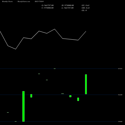 Monthly charts share 973269 732IGT31 BSE Stock exchange 