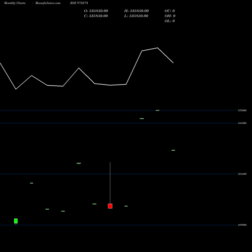 Monthly charts share 973273 905CIFCL31 BSE Stock exchange 