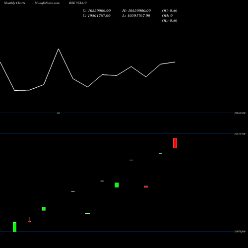 Monthly charts share 973419 772SBI31 BSE Stock exchange 