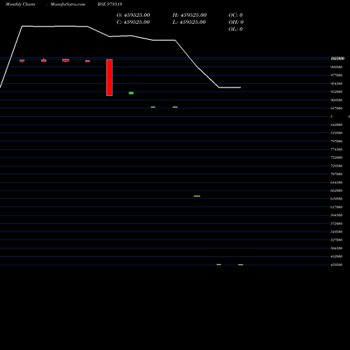 Monthly charts share 973518 1095SMPL24 BSE Stock exchange 