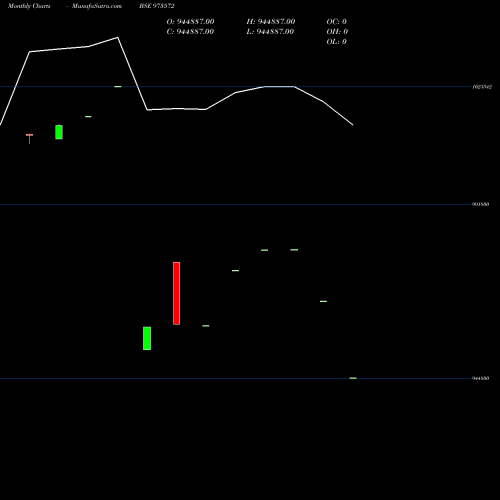 Monthly charts share 973572 710HDFC31 BSE Stock exchange 