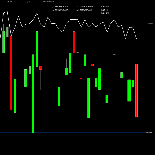 Monthly charts share 973880 97UPPCL27 BSE Stock exchange 