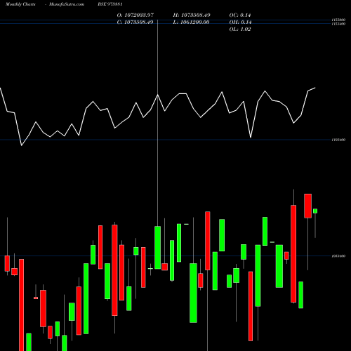 Monthly charts share 973881 970UPCL31 BSE Stock exchange 