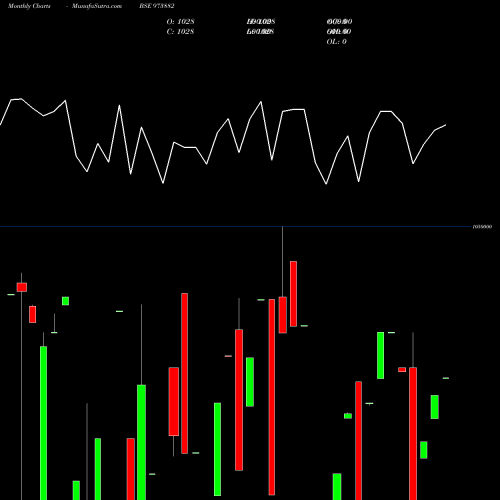 Monthly charts share 973882 97UPPCL28 BSE Stock exchange 