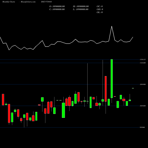 Monthly charts share 973883 970UPCL32 BSE Stock exchange 