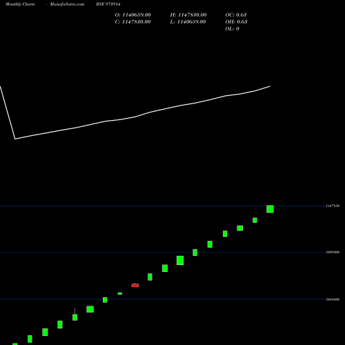 Monthly charts share 973914 MSFL19422 BSE Stock exchange 