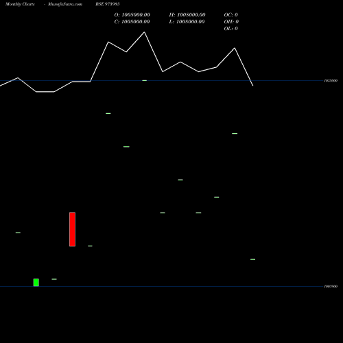 Monthly charts share 973985 962APSBCL27 BSE Stock exchange 