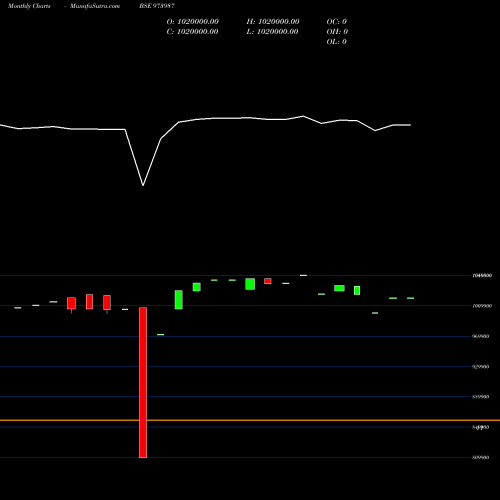 Monthly charts share 973987 962ASBCL32 BSE Stock exchange 