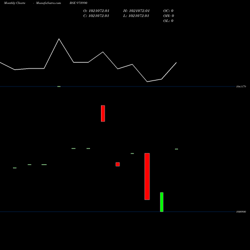 Monthly charts share 973990 962APSBCL28 BSE Stock exchange 
