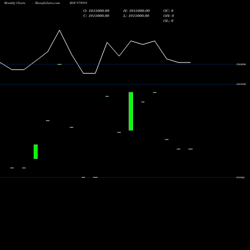 Monthly charts share 973991 962APSBCL29 BSE Stock exchange 