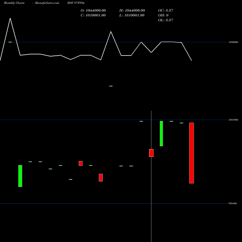 Monthly charts share 973994 962APSBCL31 BSE Stock exchange 