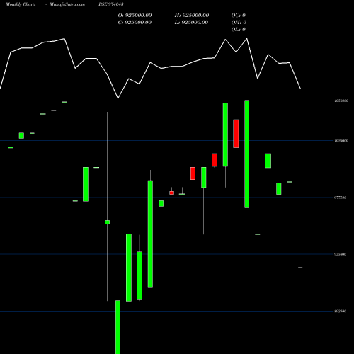 Monthly charts share 974043 815HDFCCF32 BSE Stock exchange 