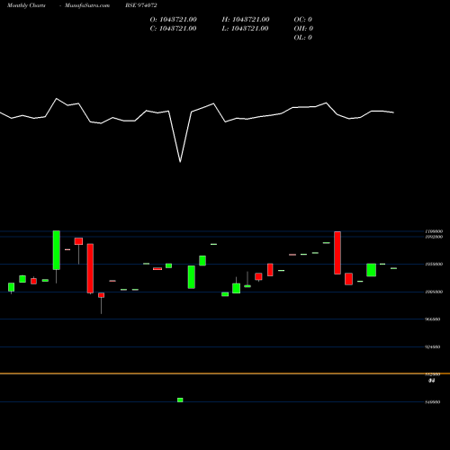 Monthly charts share 974072 8HDFCL32 BSE Stock exchange 