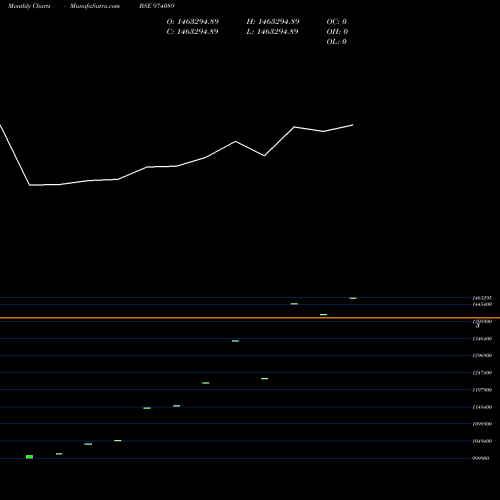 Monthly charts share 974089 11HFL27 BSE Stock exchange 