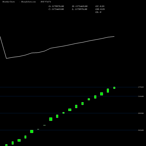 Monthly charts share 974274 MSFL31022 BSE Stock exchange 