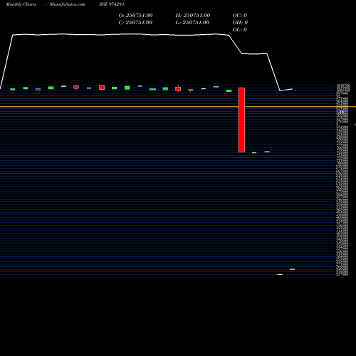 Monthly charts share 974281 995UPPCL25 BSE Stock exchange 