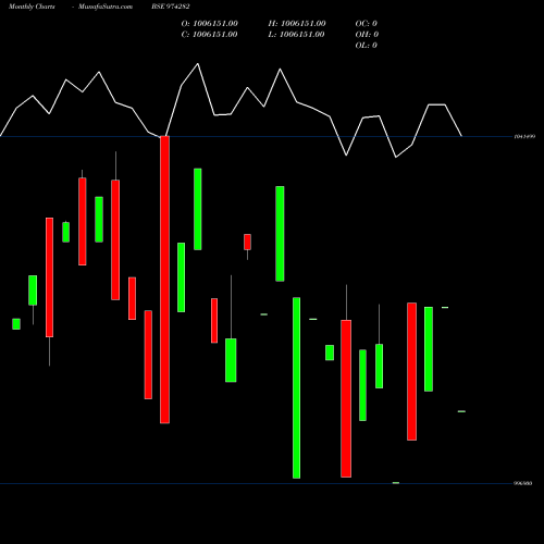 Monthly charts share 974282 995UPPCL26 BSE Stock exchange 