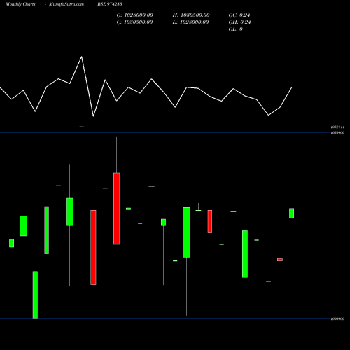 Monthly charts share 974283 995UPPCL27 BSE Stock exchange 