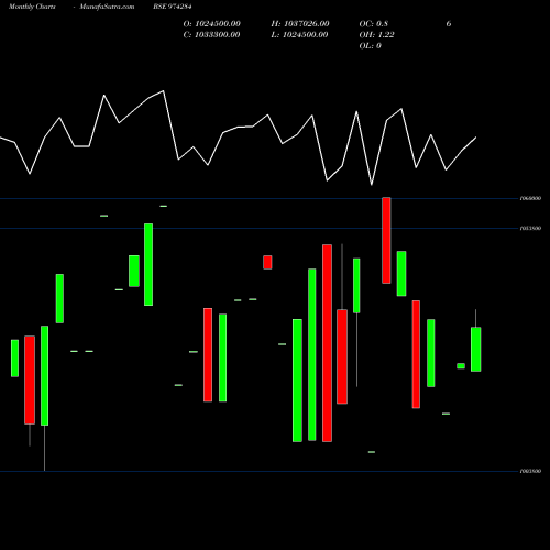 Monthly charts share 974284 995UPPCL28 BSE Stock exchange 