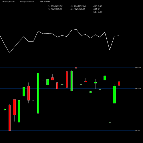 Monthly charts share 974285 995UPPCL29 BSE Stock exchange 