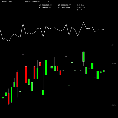 Monthly charts share 974286 995UPPCL30 BSE Stock exchange 