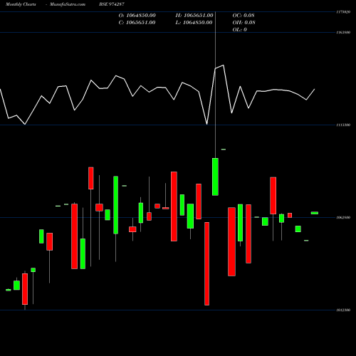 Monthly charts share 974287 995UPPCL31 BSE Stock exchange 