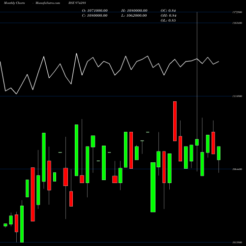Monthly charts share 974288 995UPPCL32 BSE Stock exchange 