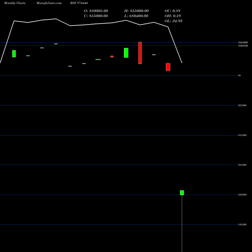 Monthly charts share 974446 962APSB25 BSE Stock exchange 