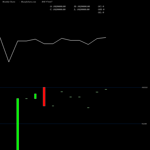 Monthly charts share 974447 962APSB26 BSE Stock exchange 