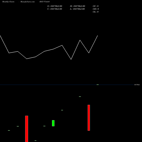 Monthly charts share 974448 962APSB28 BSE Stock exchange 