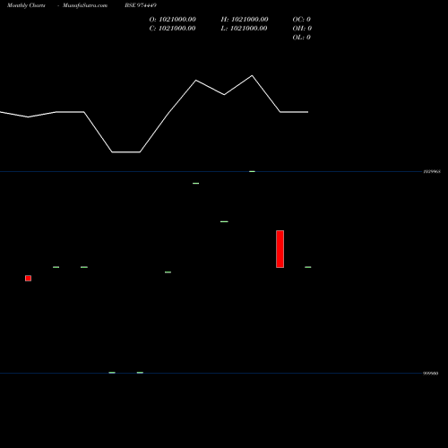 Monthly charts share 974449 962APSB29 BSE Stock exchange 