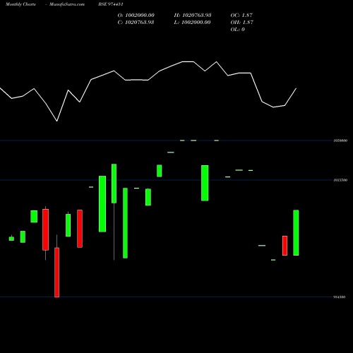 Monthly charts share 974451 962APSB31 BSE Stock exchange 