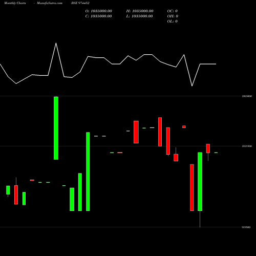 Monthly charts share 974452 962ASB32 BSE Stock exchange 