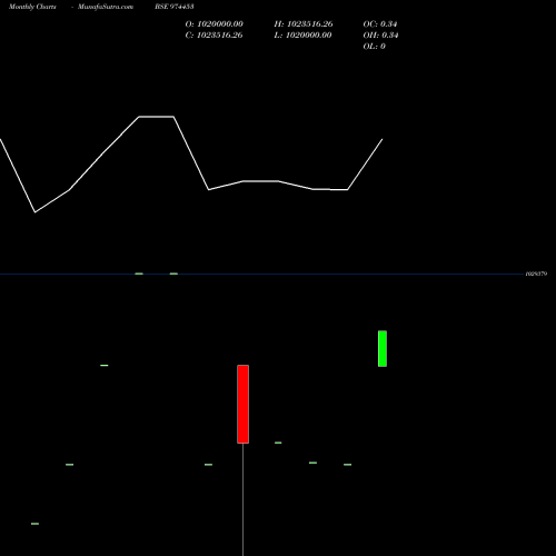 Monthly charts share 974453 962APSB27 BSE Stock exchange 