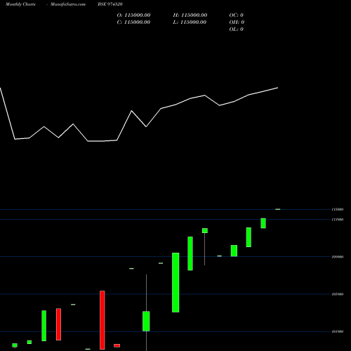 Monthly charts share 974520 OFSPL060123 BSE Stock exchange 