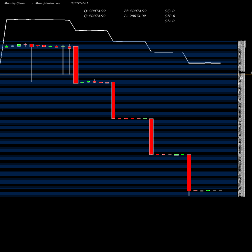 Monthly charts share 974561 11MML26 BSE Stock exchange 