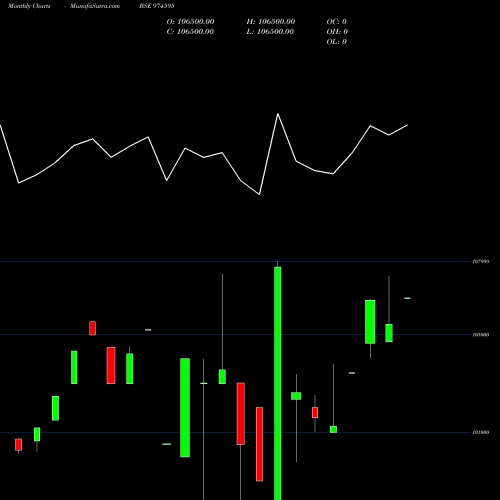 Monthly charts share 974595 797HDFCL33 BSE Stock exchange 