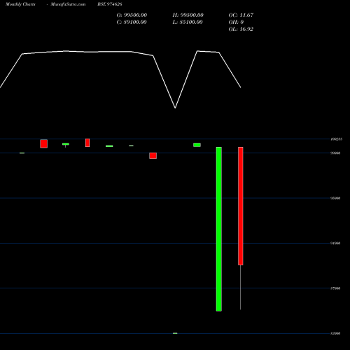 Monthly charts share 974626 10UCL24 BSE Stock exchange 