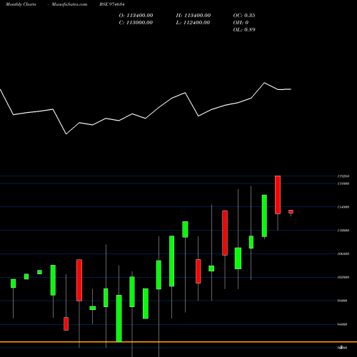 Monthly charts share 974634 0EEL27 BSE Stock exchange 