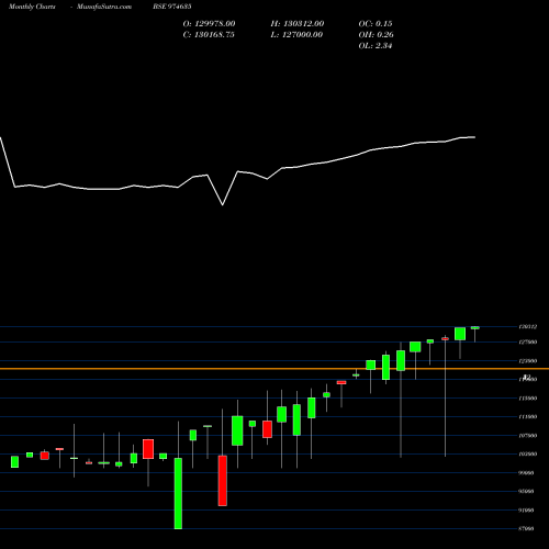 Monthly charts share 974635 0EEL26 BSE Stock exchange 