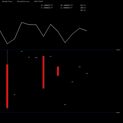 Monthly charts share 974639 1050HFL28 BSE Stock exchange 