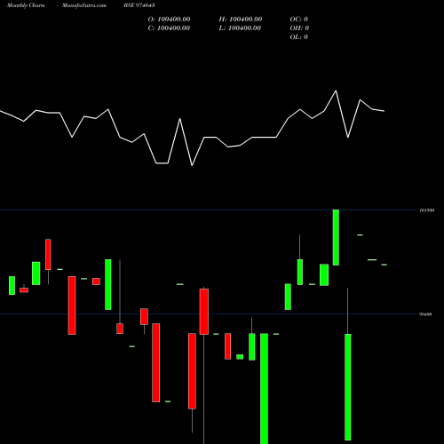 Monthly charts share 974643 1050UCL26 BSE Stock exchange 