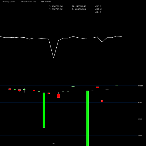 Monthly charts share 974654 1075MFSL28 BSE Stock exchange 