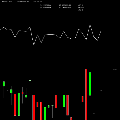 Monthly charts share 974720 1075MSFSL28 BSE Stock exchange 
