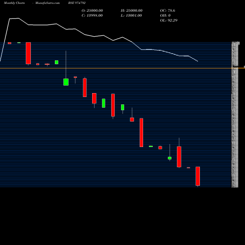 Monthly charts share 974792 1110SSFL25 BSE Stock exchange 